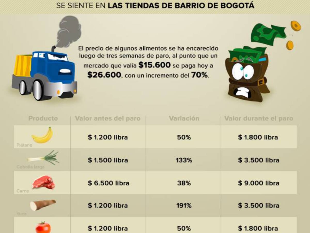 Así subió el precio de los alimentos en Bogotá por paro camionero