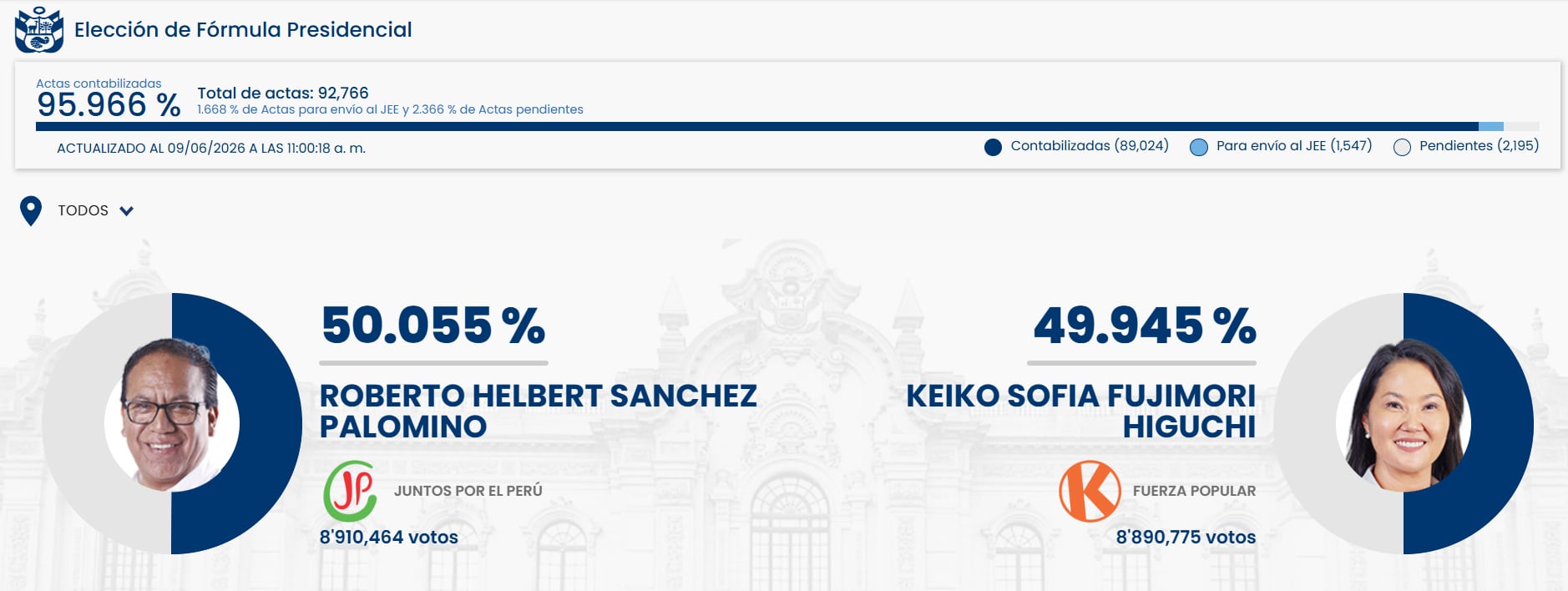 Captura de pantalla del último reporte de elecciones presidenciales en Perú (Crédito: ONPE)