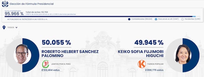Captura de pantalla del último reporte de elecciones presidenciales en Perú (Crédito: ONPE)