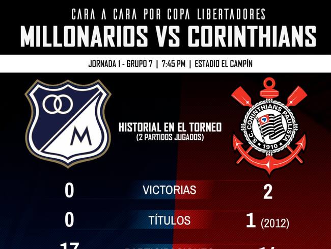 Millonarios Vs. Corinthians, dos históricos se vuelven a ver en El Campín