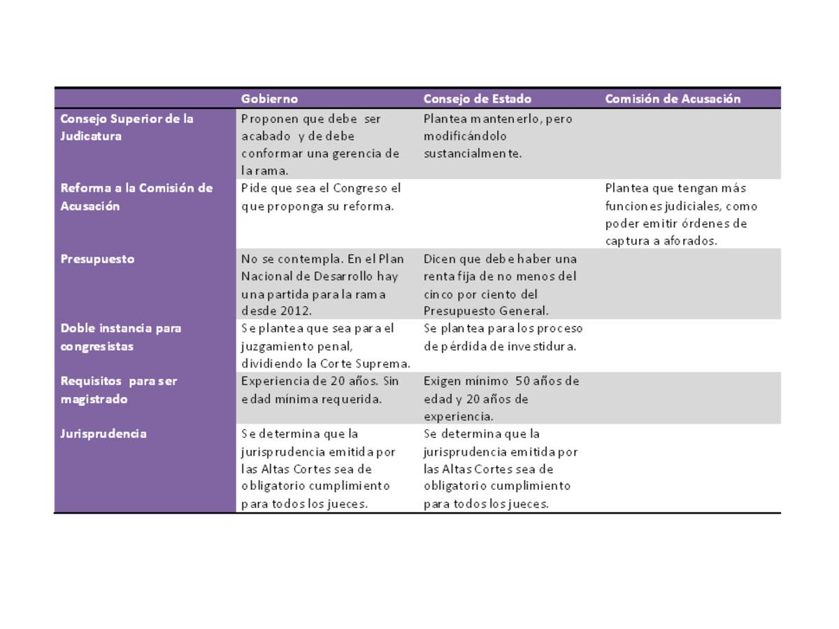 Las diferencias entre los proyectos de Reforma a la Justicia del Gobierno, Consejo de Estado y la propuesta de la Comisión de Acusación