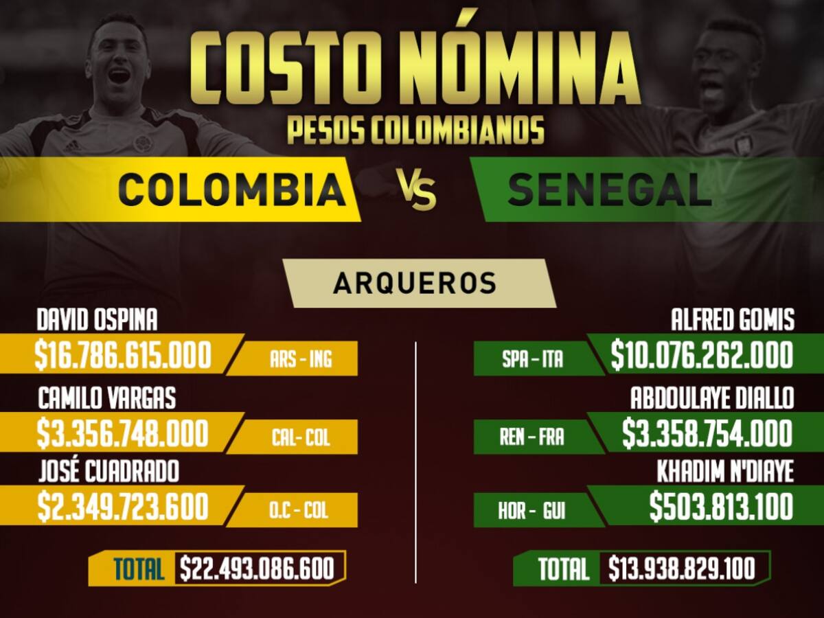 Peso por peso: Colombia Vs. Senegal en cifras
