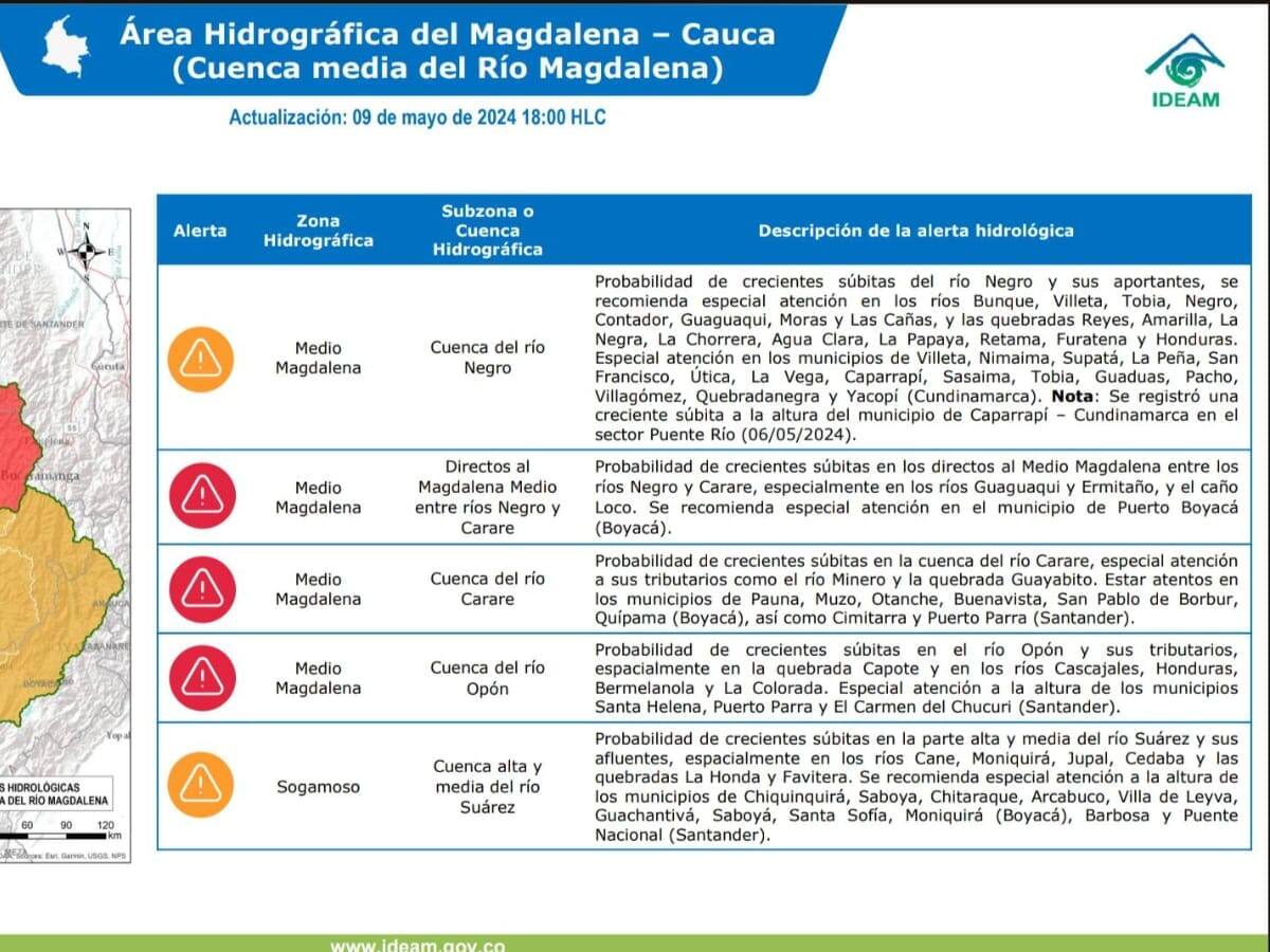 IDEAM emite alertas por crecientes súbitas en Boyacá