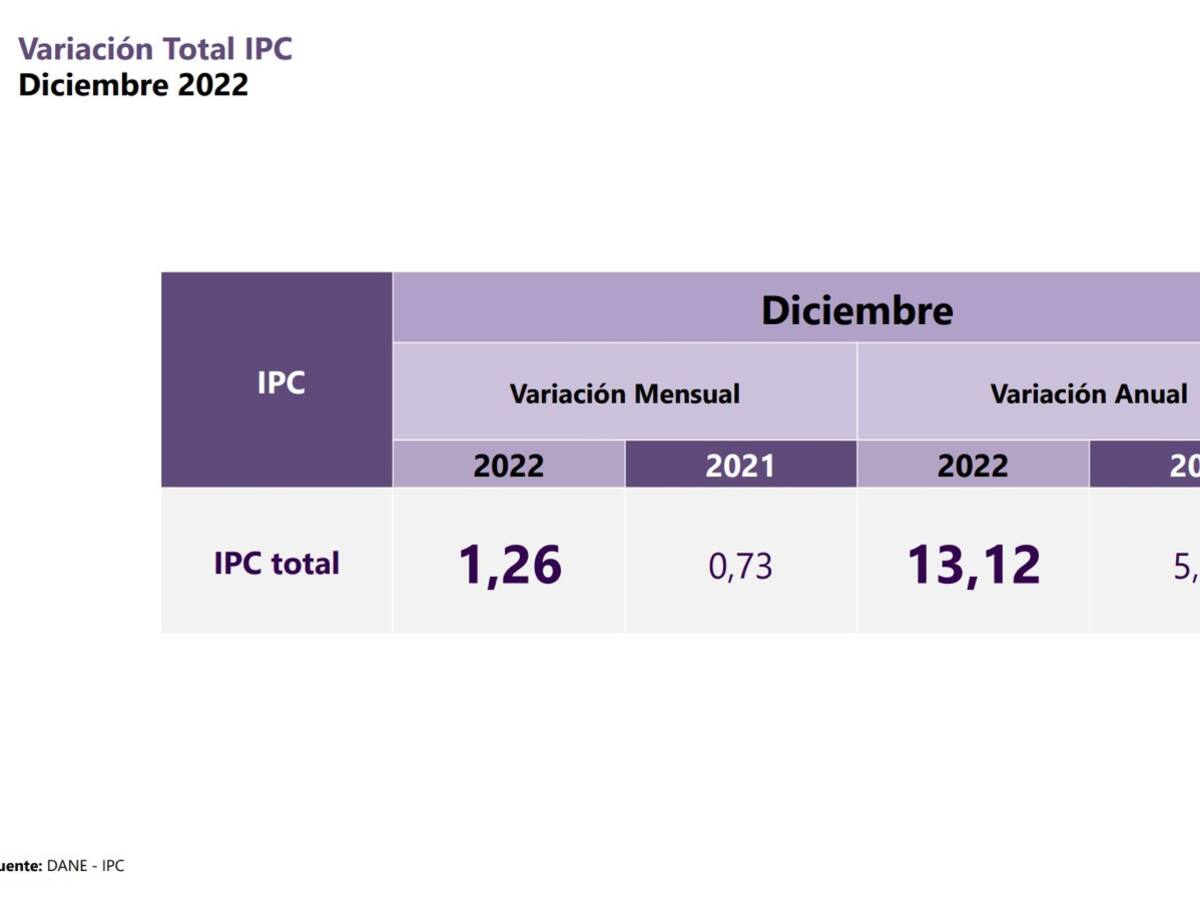 Inflación en Armenia con un 14.08% estuvo por encima de la media nacional