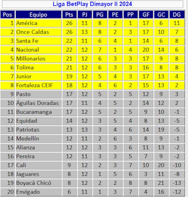 Tabla de posiciones de la Liga colombiana / Elaborada por José Orlando Ascencio
