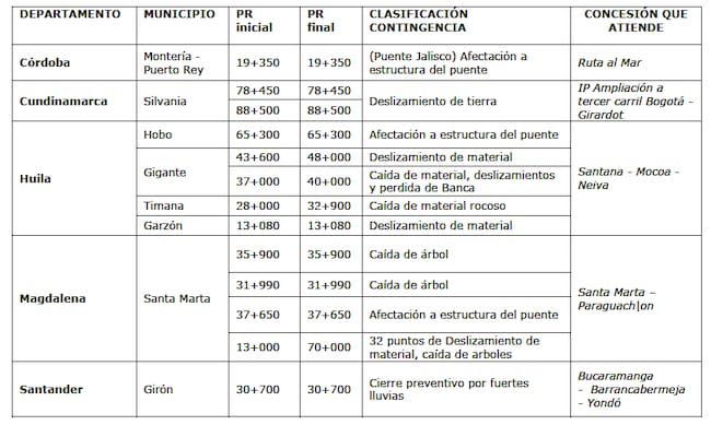 Vías afectadas por la ola invernal entre el 2 y 8 febrero de 2026. Crédito: ANI