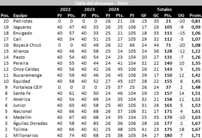 Tabla elaborada por José Orlando Ascencio.