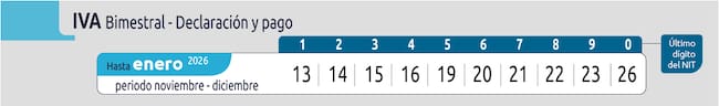 Fecha Impuesto sobre las ventas (IVA) bimestral (DIAN)