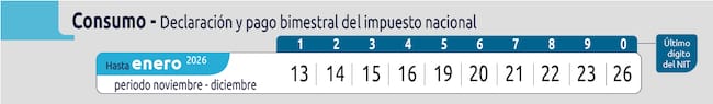 Fecha Impuesto nacional al consumo (INC) enero 2026 (DIAN)